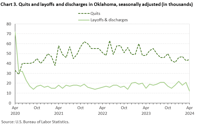 Chart 3. Quits and layoffs and discharges in Oklahoma, seasonally adjusted Chart 3. Quits and layoffs and discharges in Oklahoma, seasonally adjusted
