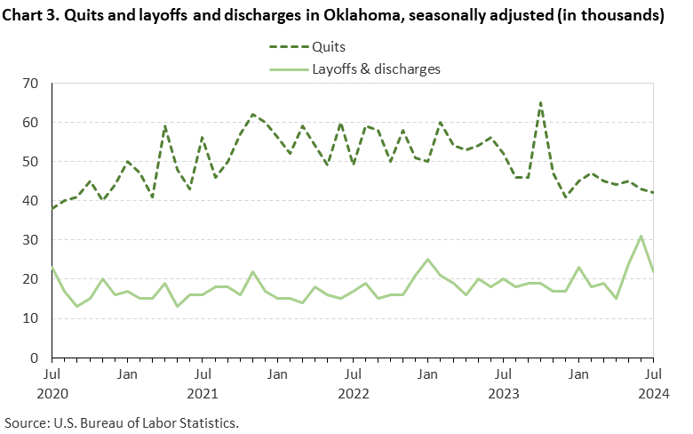 Line chart displaying quits and layoffs and discharges in Oklahoma from July 2020 to July 2024. Data are seasonally adjusted. Numbers are in thousands. An accessible version is available in View Chart Data link below the chart.