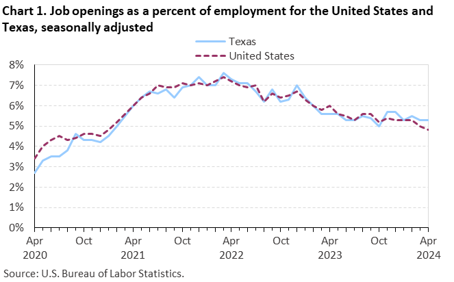Chart 1. Job openings rates for the United States and Texas, seasonally adjusted Chart 1. Job openings rates for the United States and Texas, seasonally adjusted