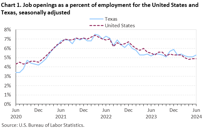 Chart 1. Job openings rates for the United States and Texas, seasonally adjusted Chart 1. Job openings rates for the United States and Texas, seasonally adjusted