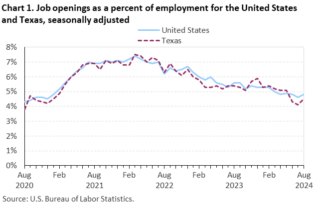 Line chart of job openings as a percent of employment for the United States and Texas, August 2020 to August 2024, seasonally adjusted. Accessible version is available in View Chart Data link below the chart.