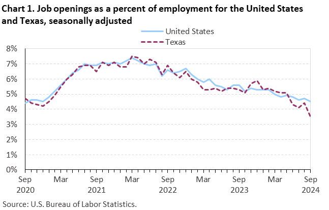 Line chart of job openings as a percent of employment for the United States and Texas, September 2020 to September 2024, seasonally adjusted. Accessible version is available in View Chart Data link below the chart. Line chart of job openings as a percent of employment for the United States and Texas, September 2020 to September 2024, seasonally adjusted. Accessible version is available in View Chart Data link below the chart.