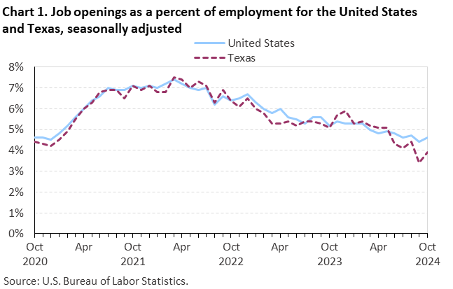 Line chart of job openings as a percent of employment for the United States and Texas, October 2020 to October 2024, seasonally adjusted. Accessible version is available in View Chart Data link below the chart. Line chart of job openings as a percent of employment for the United States and Texas, October 2020 to October 2024, seasonally adjusted. Accessible version is available in View Chart Data link below the chart.