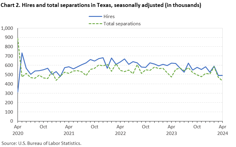 Chart 2. Hires and total separations in Texas, seasonally adjusted Chart 2. Hires and total separations in Texas, seasonally adjusted