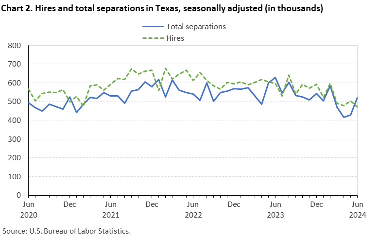 Chart 2. Hires and total separations in Texas, seasonally adjusted Chart 2. Hires and total separations in Texas, seasonally adjusted