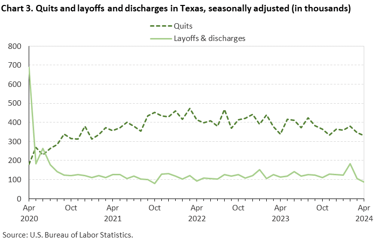 Chart 3. Quits and layoffs and discharges in Texas, seasonally adjusted Chart 3. Quits and layoffs and discharges in Texas, seasonally adjusted