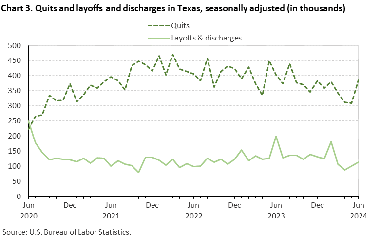 Chart 3. Quits and layoffs and discharges in Texas, seasonally adjusted Chart 3. Quits and layoffs and discharges in Texas, seasonally adjusted
