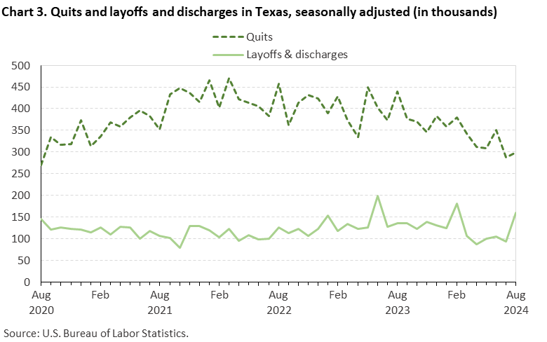 Line chart displaying quits and layoffs and discharges in Texas from August 2020 to August 2024. Data are seasonally adjusted. Numbers are in thousands. An accessible version is available in View Chart Data link below the chart.