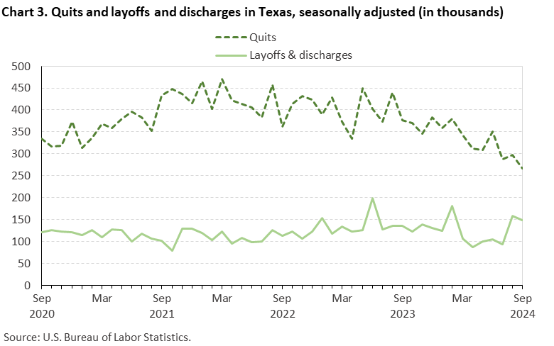 Line chart of quits and discharges in Texas, September 2020 to September 2024, seasonally adjusted (in thousands). Accessible version is available in View Chart Data link below the chart. Line chart of quits and discharges in Texas, September 2020 to September 2024, seasonally adjusted (in thousands). Accessible version is available in View Chart Data link below the chart.