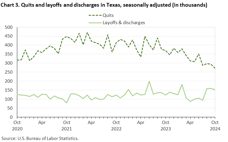 Line chart of quits and discharges in Texas, October 2020 to October 2024, seasonally adjusted (in thousands). Accessible version is available in View Chart Data link below the chart. Line chart of quits and discharges in Texas, October 2020 to October 2024, seasonally adjusted (in thousands). Accessible version is available in View Chart Data link below the chart.