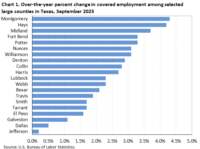Chart 1. Over-the-year percent change in covered employment among selected large counties in Texas, September 2023 Chart 1. Over-the-year percent change in covered employment among selected large counties in Texas, September 2023