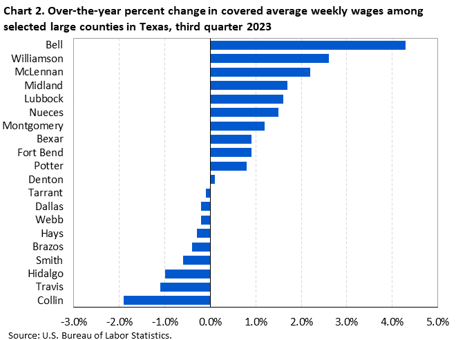 Chart 2. Over-the-year percent change in covered average weekly wages among selected large counties in Texas, third quarter 2023 Chart 2. Over-the-year percent change in covered average weekly wages among selected large counties in Texas, third quarter 2023