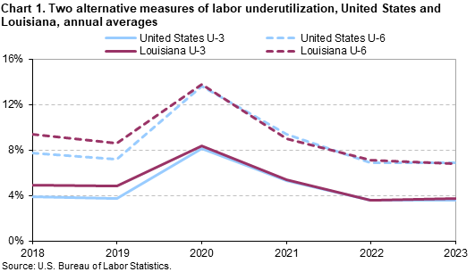 Chart 1. Two alternative measures of labor underutilization, United States and Louisiana, annual averages Chart 1. Two alternative measures of labor underutilization, United States and Louisiana, annual averages