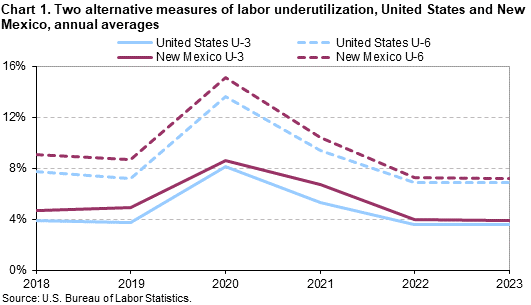 Chart 1. Two alternative measures of labor underutilization, United States and New Mexico, annual averages Chart 1. Two alternative measures of labor underutilization, United States and New Mexico, annual averages