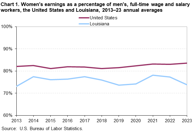 Chart 1. Women’s earnings as a percentage of men, full-time wage and salary workers, the United States and Louisiana, 2013–23 annual averages Chart 1. Women’s earnings as a percentage of men, full-time wage and salary workers, the United States and Louisiana, 2013–23 annual averages