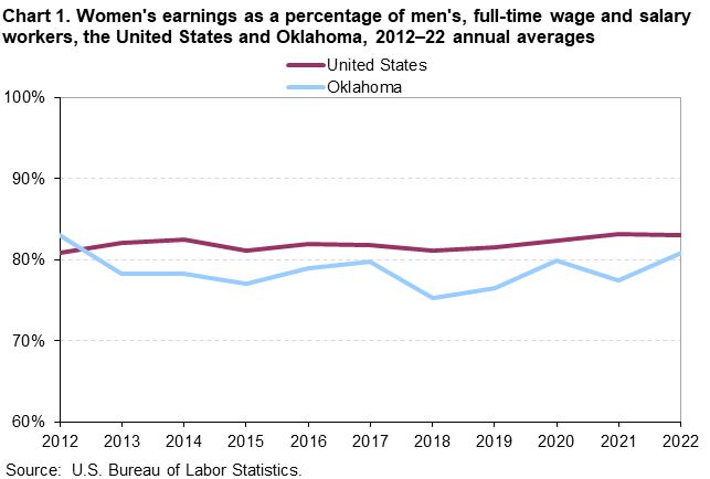 Chart 1. Women’s earnings as a percentage of men, full-time wage and salary workers, the United States and Oklahoma, 2012–22 annual averages Chart 1. Women’s earnings as a percentage of men, full-time wage and salary workers, the United States and Oklahoma, 2012–22 annual averages