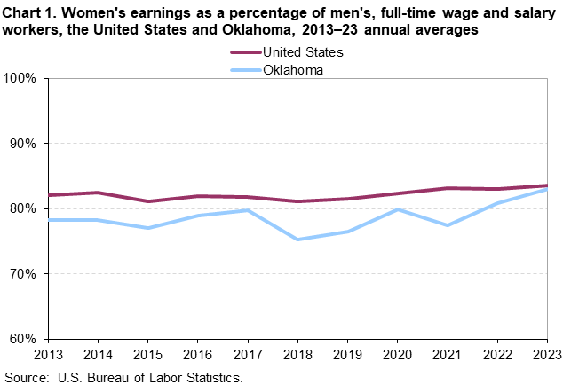 Chart 1. Women’s earnings as a percentage of men, full-time wage and salary workers, the United States and Oklahoma, 2013–23 annual averages