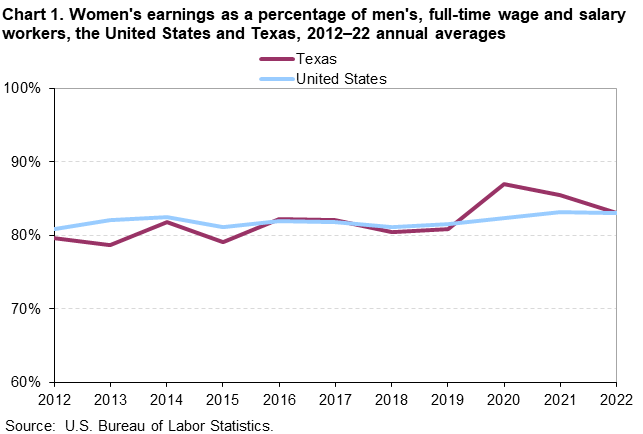 Chart 1. Women’s earnings as a percentage of men, full-time wage and salary workers, the United States and Texas, 2012–22 annual averages Chart 1. Women’s earnings as a percentage of men, full-time wage and salary workers, the United States and Texas, 2012–22 annual averages