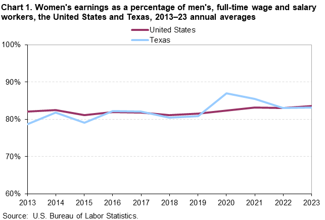 Chart 1. Women’s earnings as a percentage of men, full-time wage and salary workers, the United States and Texas, 2013–23 annual averages Chart 1. Women’s earnings as a percentage of men, full-time wage and salary workers, the United States and Texas, 2013–23 annual averages