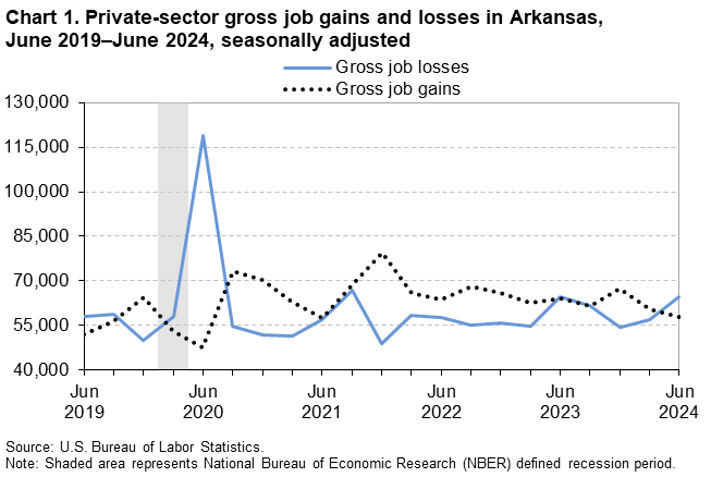 Chart 1. Private sector gross job gains and losses in Arkansas, June 2019–June 2024 by quarter, seasonally adjusted Chart 1. Private sector gross job gains and losses in Arkansas, June 2019–June 2024 by quarter, seasonally adjusted
