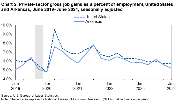 Chart 2. Private sector gross job gains as a percent of employment, United States and Arkansas, June 2019-June 2024, seasonally adjusted Chart 2. Private sector gross job gains as a percent of employment, United States and Arkansas, June 2019-June 2024, seasonally adjusted