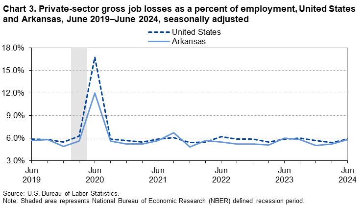 Chart 3. Private sector gross job losses as a percent of employment, United States and Arkansas, June 2019-June 2024, seasonally adjusted Chart 3. Private sector gross job losses as a percent of employment, United States and Arkansas, June 2019-June 2024, seasonally adjusted