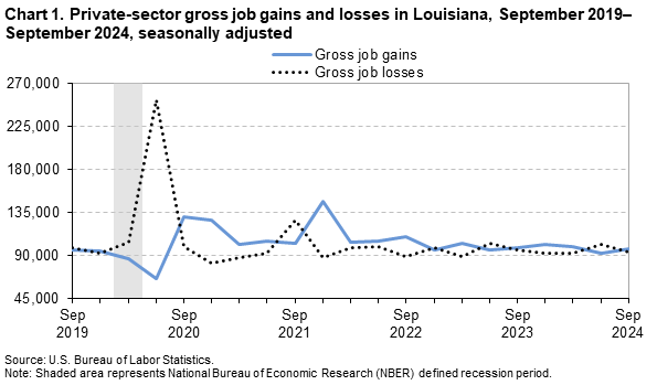 Chart 1. Private-sector gross job gains and losses in Louisiana, September 2019–September 2024, seasonally adjusted Chart 1. Private-sector gross job gains and losses in Louisiana, September 2019–September 2024, seasonally adjusted