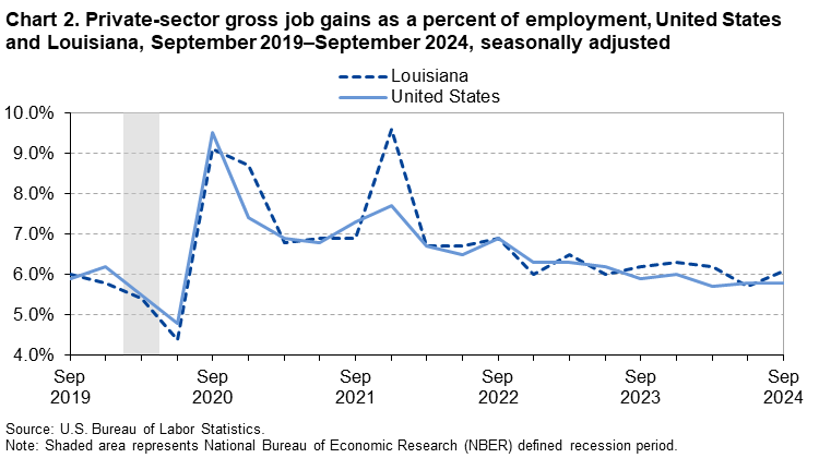 Chart 2. Private-sector gross job gains as a percent of employment, United States and Louisiana, September 2019-September 2024, seasonally adjusted Chart 2. Private-sector gross job gains as a percent of employment, United States and Louisiana, September 2019-September 2024, seasonally adjusted