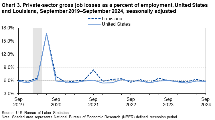 Chart 3. Private-sector gross job losses as a percent of employment, United States and Louisiana, September 2019-September 2024, seasonally adjusted Chart 3. Private-sector gross job losses as a percent of employment, United States and Louisiana, September 2019-September 2024, seasonally adjusted
