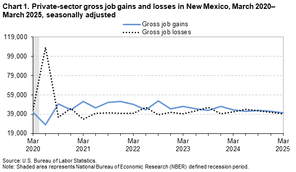 Chart 1. Private-sector gross job gains and losses in New Mexico, March 2020-March 2025, seasonally adjusted Chart 1. Private-sector gross job gains and losses in New Mexico, March 2020-March 2025, seasonally adjusted