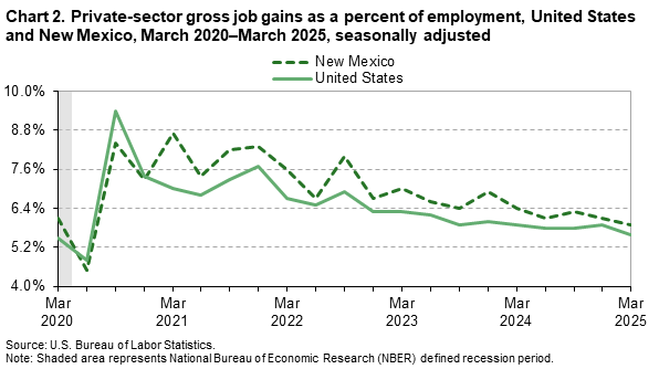 Chart 2. Private-sector gross job gains as a percent of employment, United States and New Mexico, March 2020-March 2025 Chart 2. Private-sector gross job gains as a percent of employment, United States and New Mexico, March 2020-March 2025
