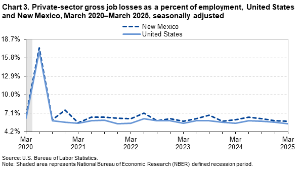 Chart 3. Private-sector gross job losses as a percent of employment, United States and New Mexico, March 2020-March 2025, seasonally adjusted Chart 3. Private-sector gross job losses as a percent of employment, United States and New Mexico, March 2020-March 2025, seasonally adjusted