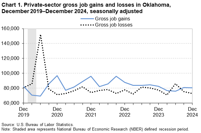 Chart 1. Private-sector gross job gains and losses in Oklahoma, December 2019–December 2024, seasonally adjusted Chart 1. Private-sector gross job gains and losses in Oklahoma, December 2019–December 2024, seasonally adjusted