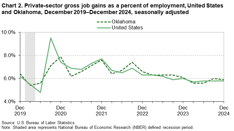 Chart 2. Private-sector gross job gains as a percent of employment, United States and Oklahoma, December 2019–December 2024, seasonally adjusted Chart 2. Private-sector gross job gains as a percent of employment, United States and Oklahoma, December 2019–December 2024, seasonally adjusted