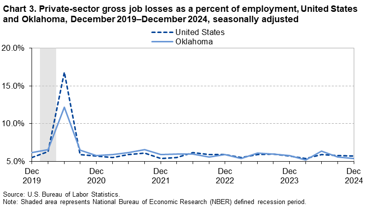 Chart 3. Private-sector gross job losses as a percent of employment, United States and Oklahoma, December 2019–December 2024, seasonally adjusted Chart 3. Private-sector gross job losses as a percent of employment, United States and Oklahoma, December 2019–December 2024, seasonally adjusted