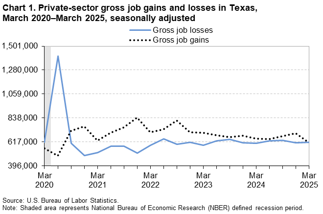 Chart 1. Private-sector gross job gains and losses in Texas, March 2020-March 2025, seasonally adjusted Chart 1. Private-sector gross job gains and losses in Texas, March 2020-March 2025, seasonally adjusted