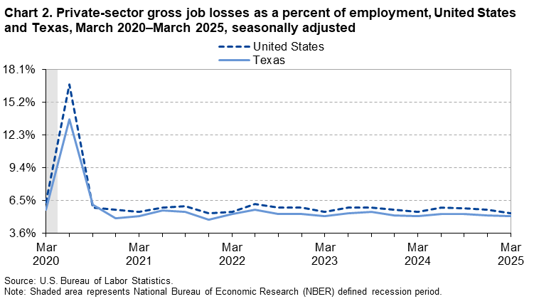 Chart 2. Private-sector gross job losses as a percent of employment, United States and Texas, March 2020-March 2025 Chart 2. Private-sector gross job losses as a percent of employment, United States and Texas, March 2020-March 2025