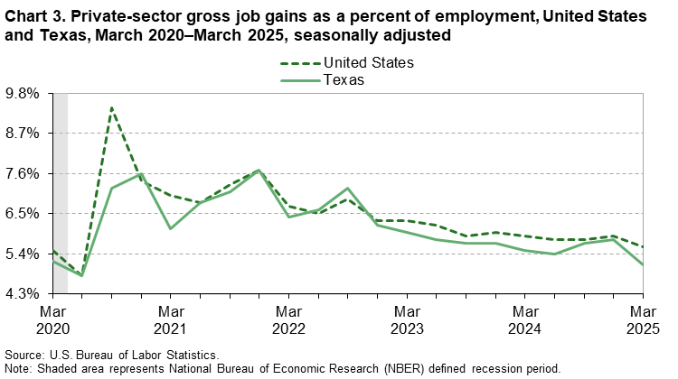 Chart 3. Private-sector gross job gains as a percent of employment, United States and Texas, March 2020-March 2025, seasonally adjusted Chart 3. Private-sector gross job gains as a percent of employment, United States and Texas, March 2020-March 2025, seasonally adjusted