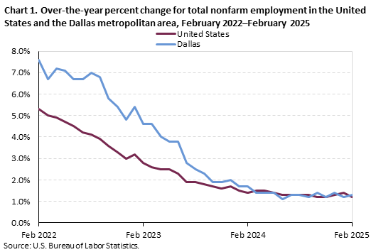Line chart of 12-month percent changes in employment for the United States and the Dallas-Fort Worth metropolitan area, February 2022 to February 2025, not seasonally adjusted. Accessible version is available in View Chart Data link below the chart. Line chart of 12-month percent changes in employment for the United States and the Dallas-Fort Worth metropolitan area, February 2022 to February 2025, not seasonally adjusted. Accessible version is available in View Chart Data link below the chart.