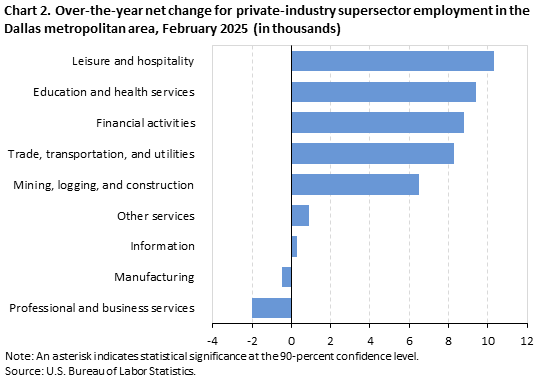 Bar chart of 12-month net changes (in thousands) in employment for the Dallas-Fort Worth metropolitan area supersectors, February 2025, not seasonally adjusted. Accessible version is available in View Chart Data link below the chart. Bar chart of 12-month net changes (in thousands) in employment for the Dallas-Fort Worth metropolitan area supersectors, February 2025, not seasonally adjusted. Accessible version is available in View Chart Data link below the chart.
