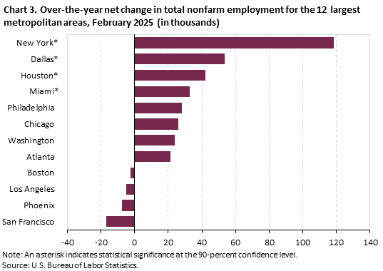 Bar chart of 12-month net changes (in thousands) in employment for the 12 largest metropolitan areas, February 2025, not seasonally adjusted. Accessible version is available in View Chart Data link below the chart. Bar chart of 12-month net changes (in thousands) in employment for the 12 largest metropolitan areas, February 2025, not seasonally adjusted. Accessible version is available in View Chart Data link below the chart.