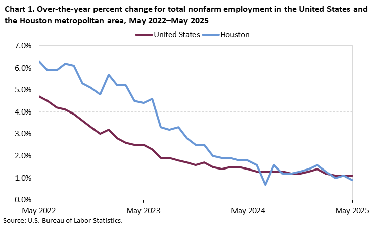 Chart 1. Over-the-year percent change for total nonfarm employment in the Houston metropolitan area, May 2022–May 2025 Chart 1. Over-the-year percent change for total nonfarm employment in the Houston metropolitan area, May 2022–May 2025