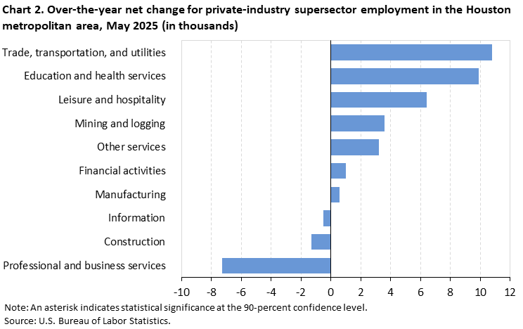 Chart 2. Over-the-year net change for industry supersector employment in the Houston metropolitan area, May 2025 Chart 2. Over-the-year net change for industry supersector employment in the Houston metropolitan area, May 2025