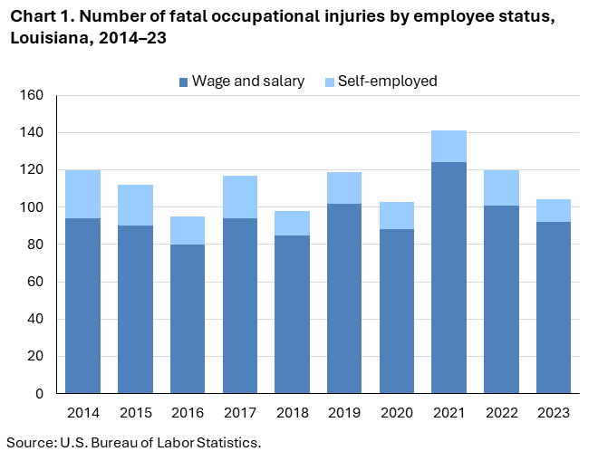 Stacked column chart of fatal occupational injuries by employee status in Louisiana, 2014–23. Accessible version is available in View Chart Data link below the chart. Stacked column chart of fatal occupational injuries by employee status in Louisiana, 2014–23. Accessible version is available in View Chart Data link below the chart.