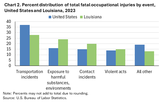 Clustered column chart of percent distribution of total fatal occupational injuries by event, United States and Louisiana, 2023. Accessible version is available in View Chart Data link below the chart. Clustered column chart of percent distribution of total fatal occupational injuries by event, United States and Louisiana, 2023. Accessible version is available in View Chart Data link below the chart.