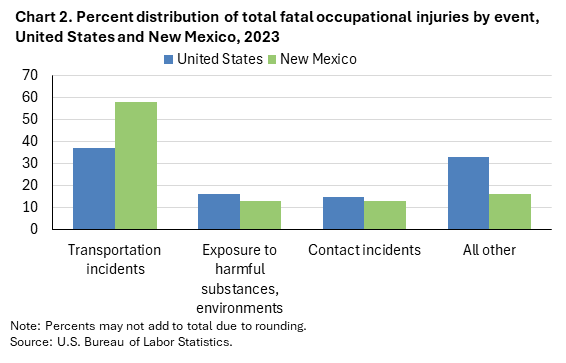 Clustered column chart of percent distribution of total fatal occupational injuries by event, United States and New Mexico, 2023. Accessible version is available in View Chart Data link below the chart. Clustered column chart of percent distribution of total fatal occupational injuries by event, United States and New Mexico, 2023. Accessible version is available in View Chart Data link below the chart.