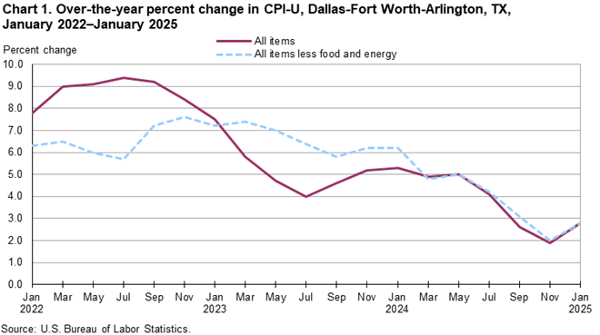 Chart 1. Over-the-year percent change in CPI-U, Dallas, January 2022 - January 2024 Chart 1. Over-the-year percent change in CPI-U, Dallas, January 2022 - January 2024