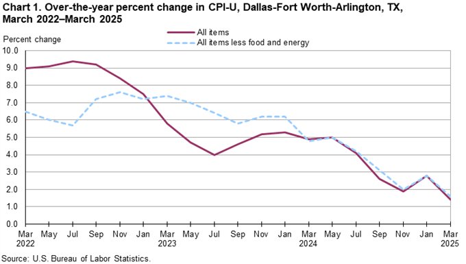 Chart 1. Over-the-year percent change in CPI-U, Dallas, March 2022 - March 2024 Chart 1. Over-the-year percent change in CPI-U, Dallas, March 2022 - March 2024