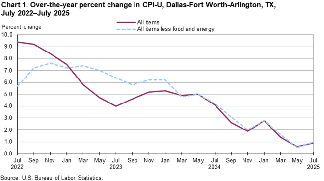 Chart 1. Over-the-year percent change in CPI-U, Dallas, July 2022 - July 2025 Chart 1. Over-the-year percent change in CPI-U, Dallas, July 2022 - July 2025