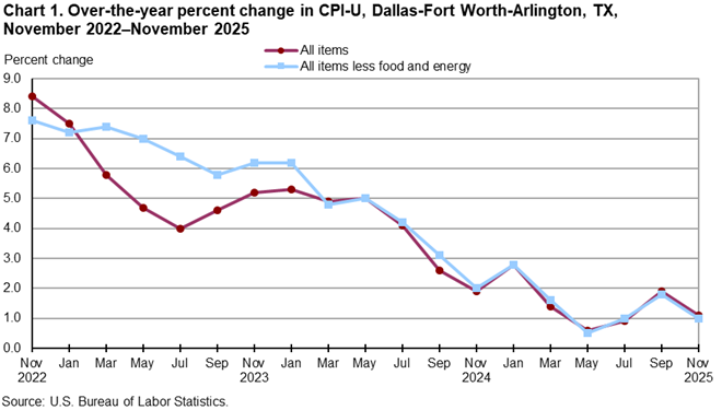 Chart 1. Over-the-year percent change in CPI-U, Dallas, November 2022 - November 2025 Chart 1. Over-the-year percent change in CPI-U, Dallas, November 2022 - November 2025